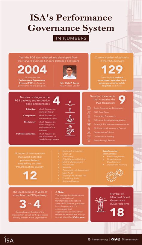performance governance system pnp|Performance Governance System – Institute for .